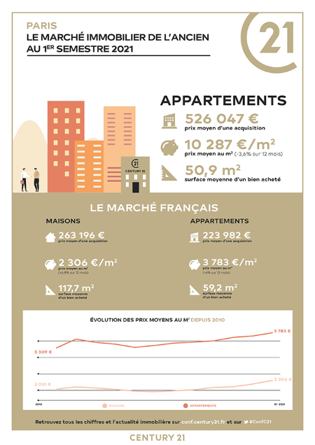 Immobilier - CENTURY 21 Farré Pasteur - marché immobilier ancien, prix, appartements, estimer, vendre, acheter, louer, faire gérer, investir